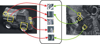 SIFT Transform Overview