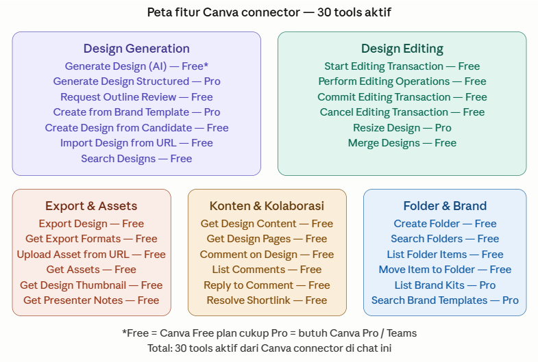 Peta lengkap 30 fitur Canva connector dikelompokkan per kategori