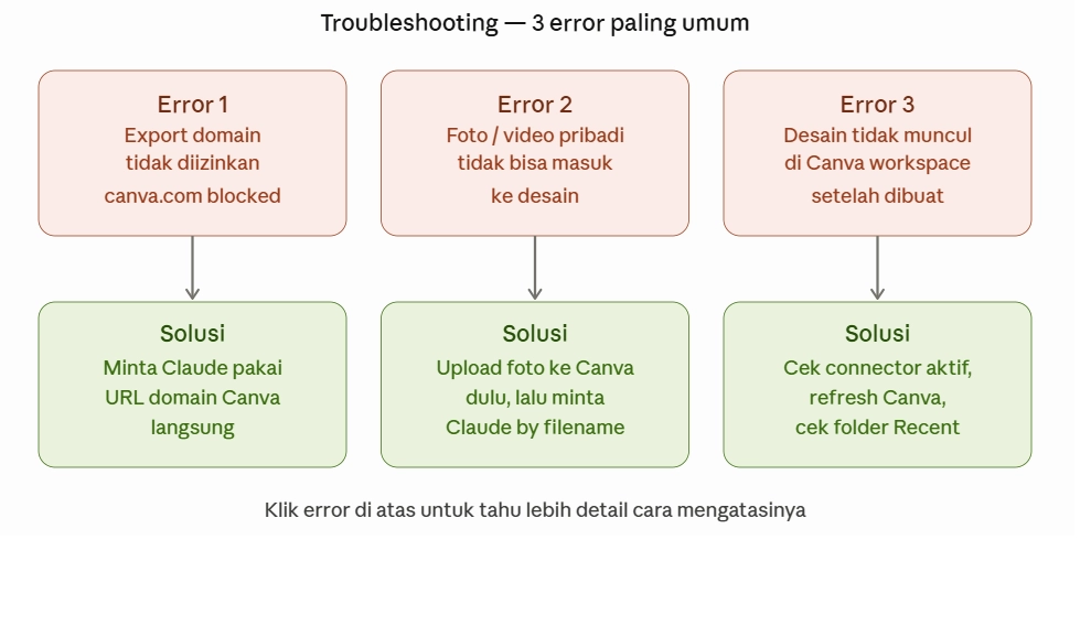 Peta 3 error paling umum Claude + Canva beserta solusinya