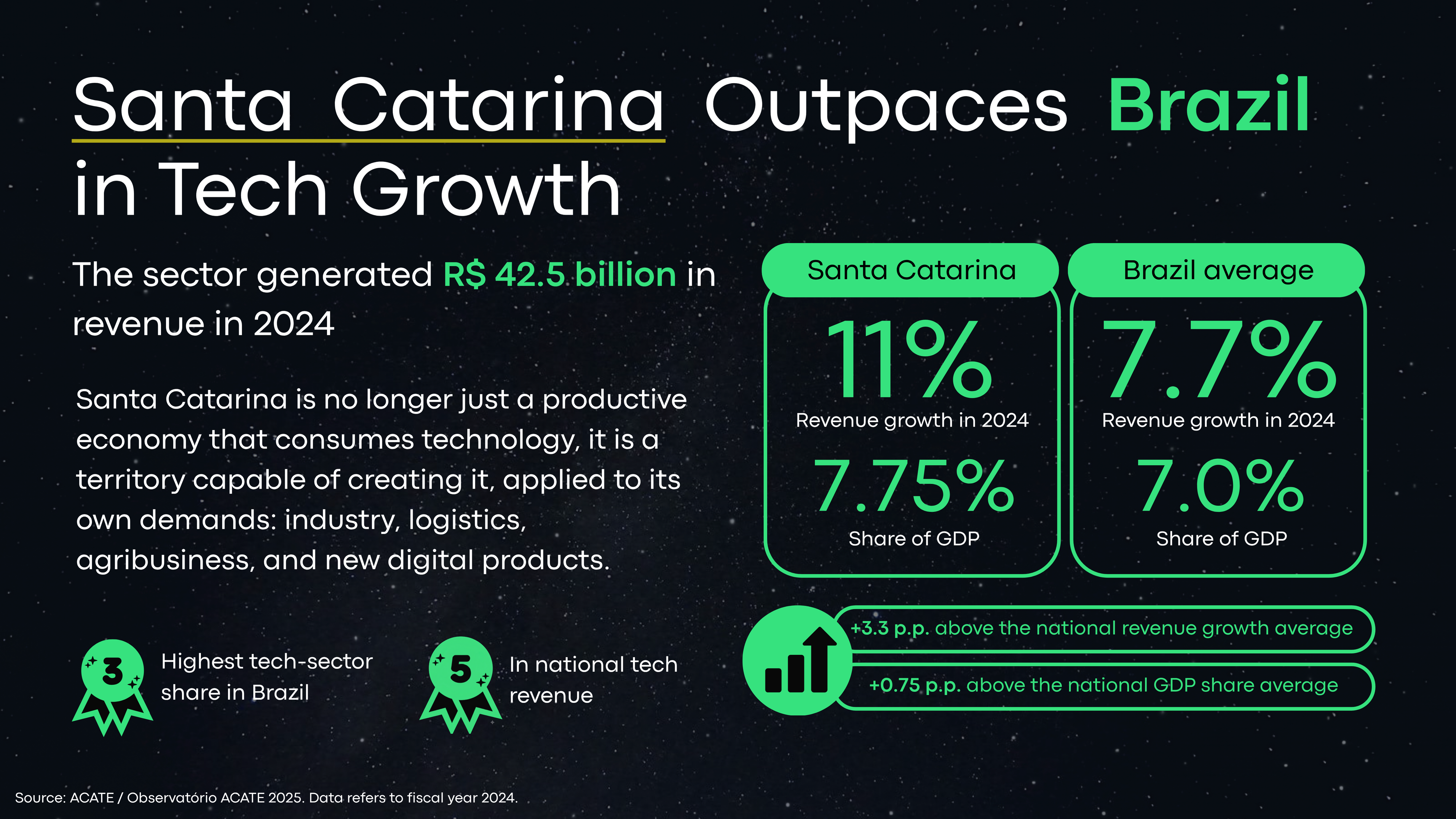 Santa_Catarina_Outpaces_Brazil_in_Tech_Growth.png