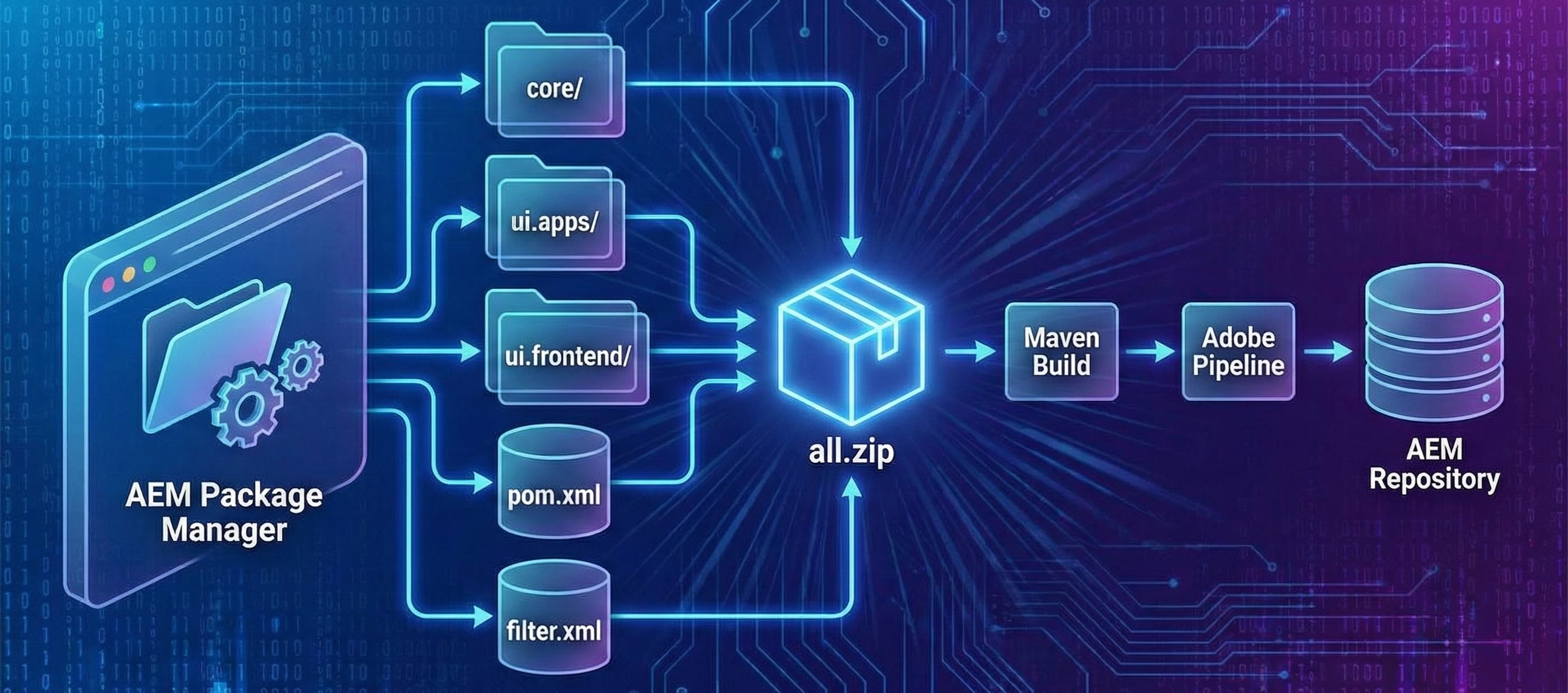 Package Managing with Package Manager