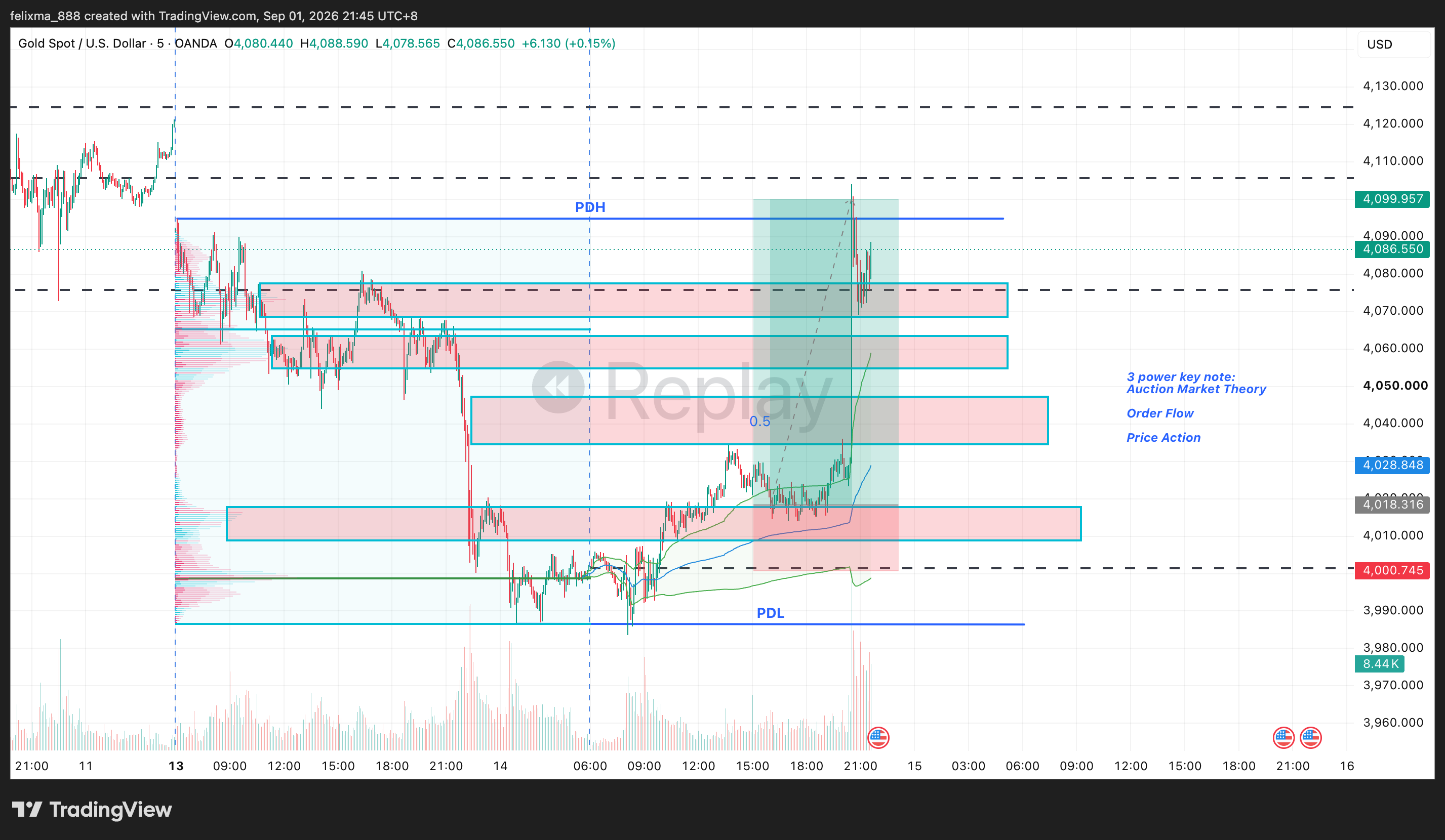 Chart from Felix's notes