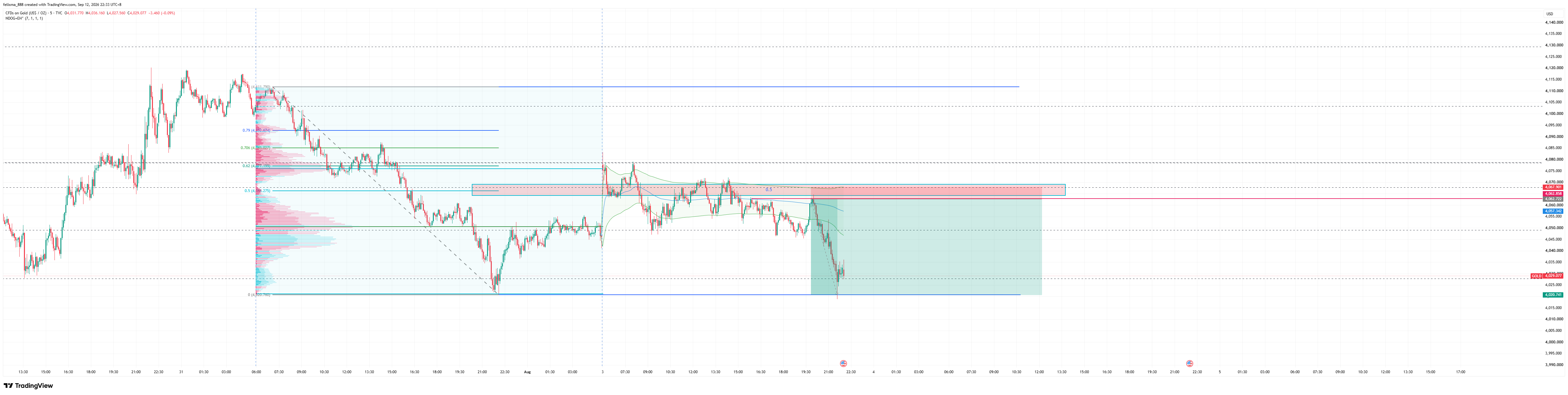 Chart from Felix's notes