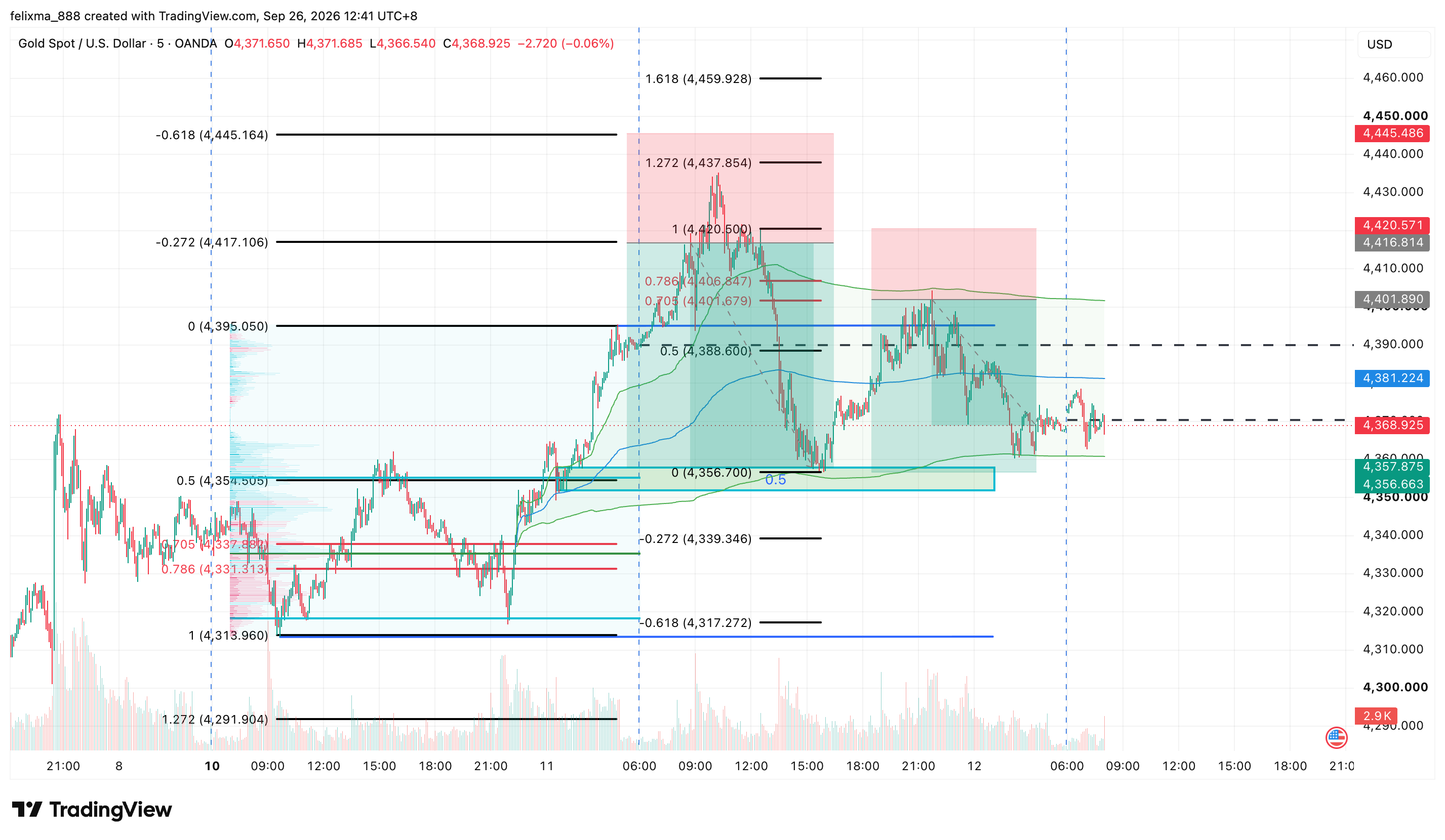 Chart from Felix's notes