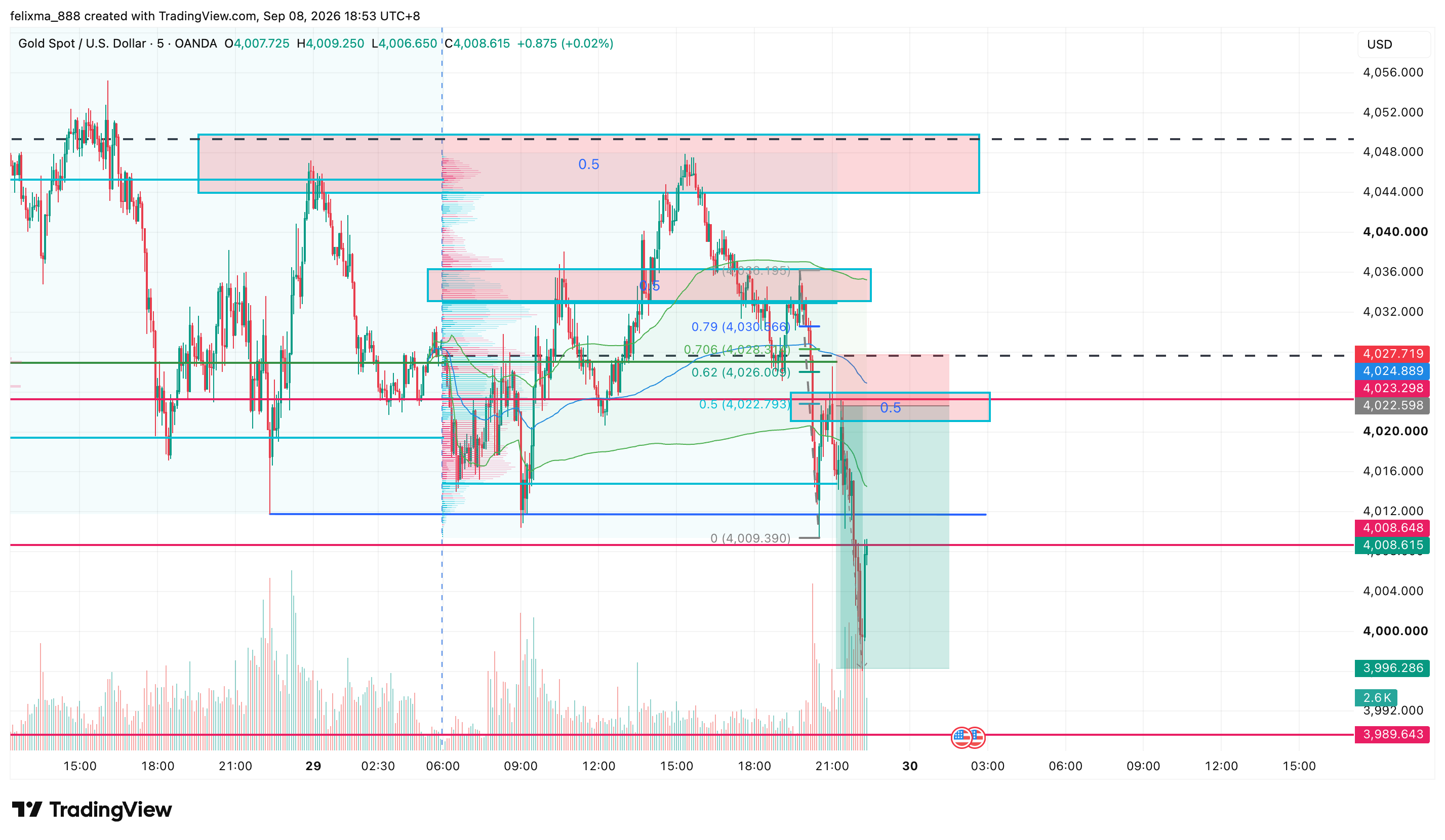 Chart from Felix's notes