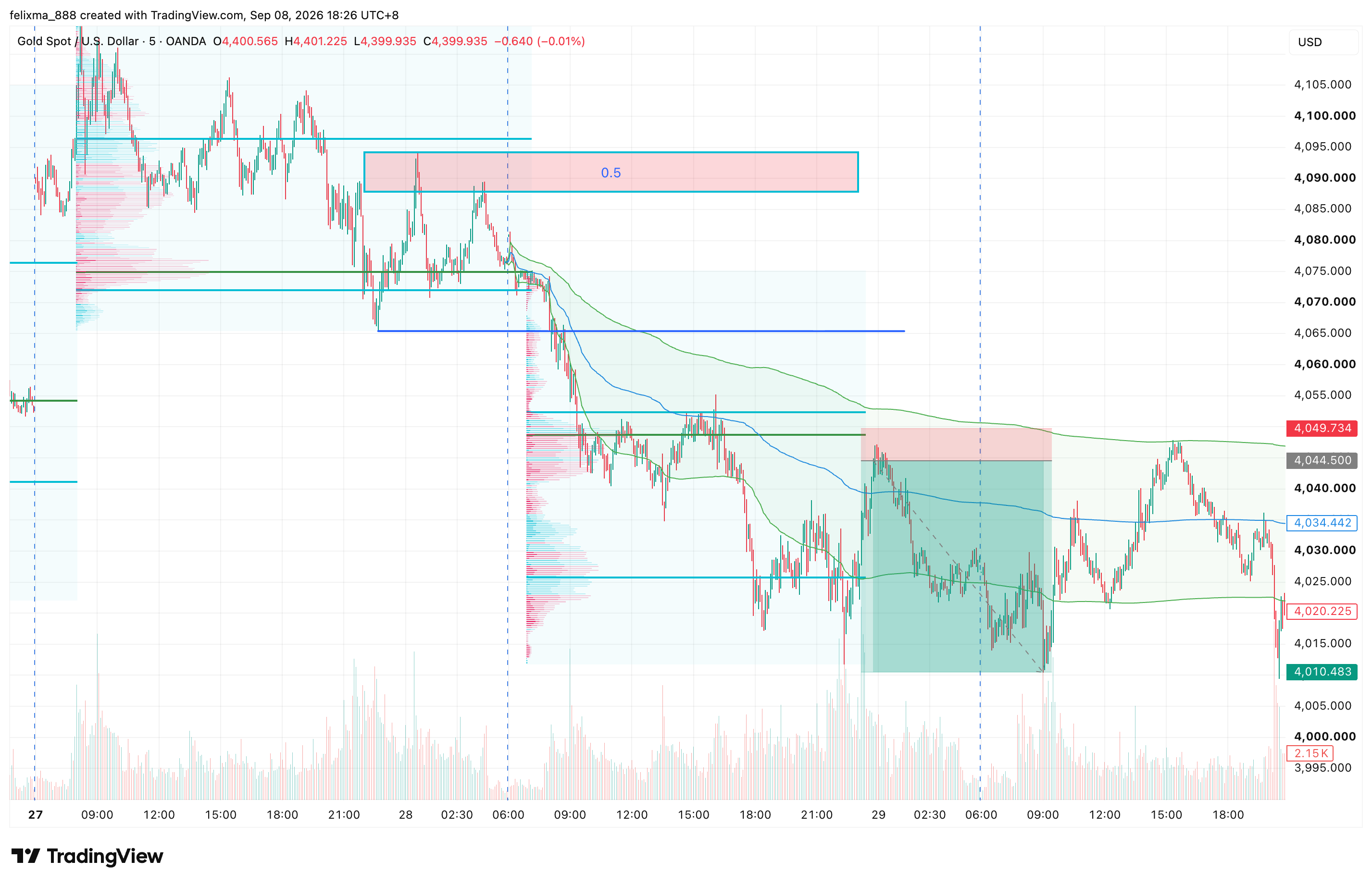 Chart from Felix's notes