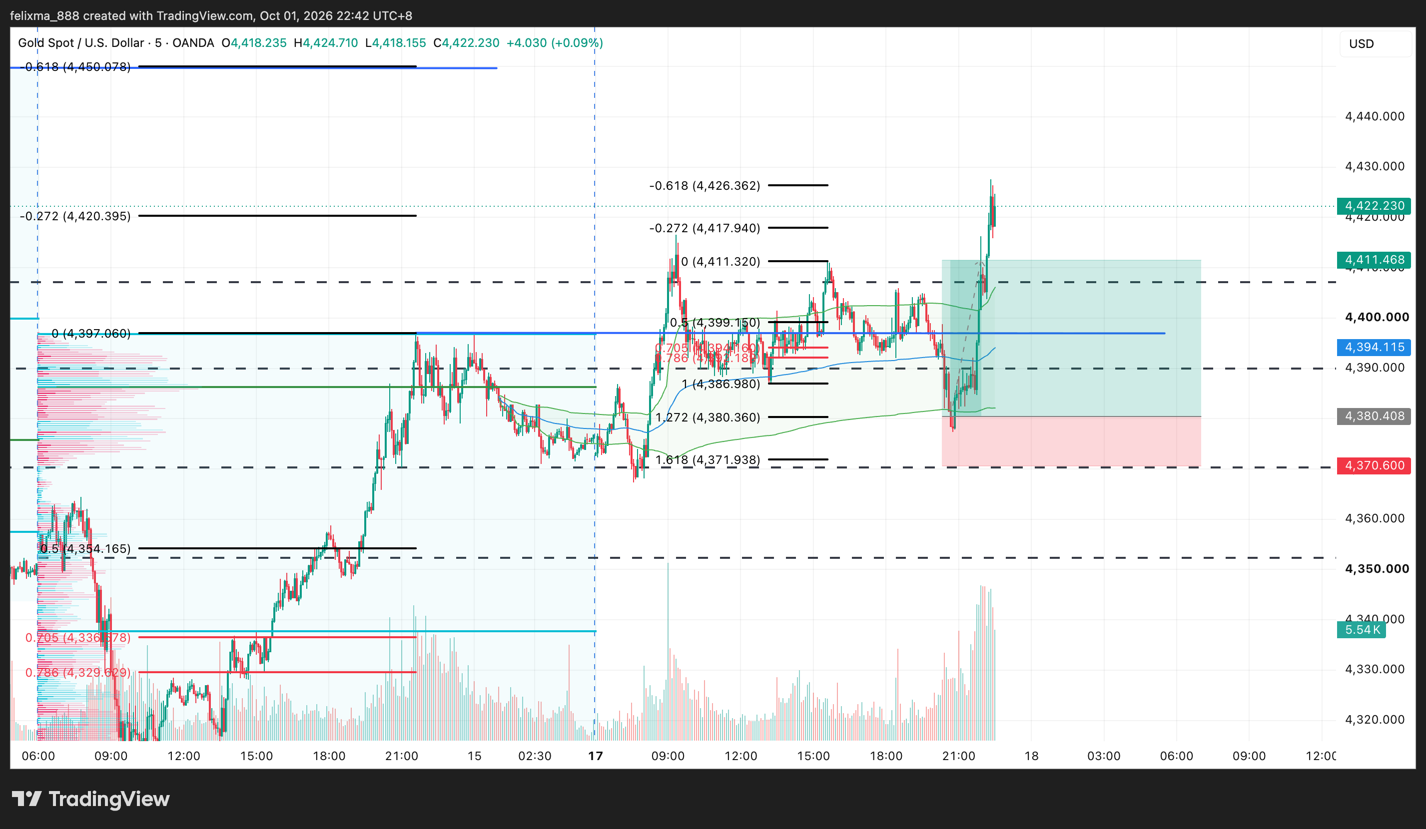 Chart from Felix's notes