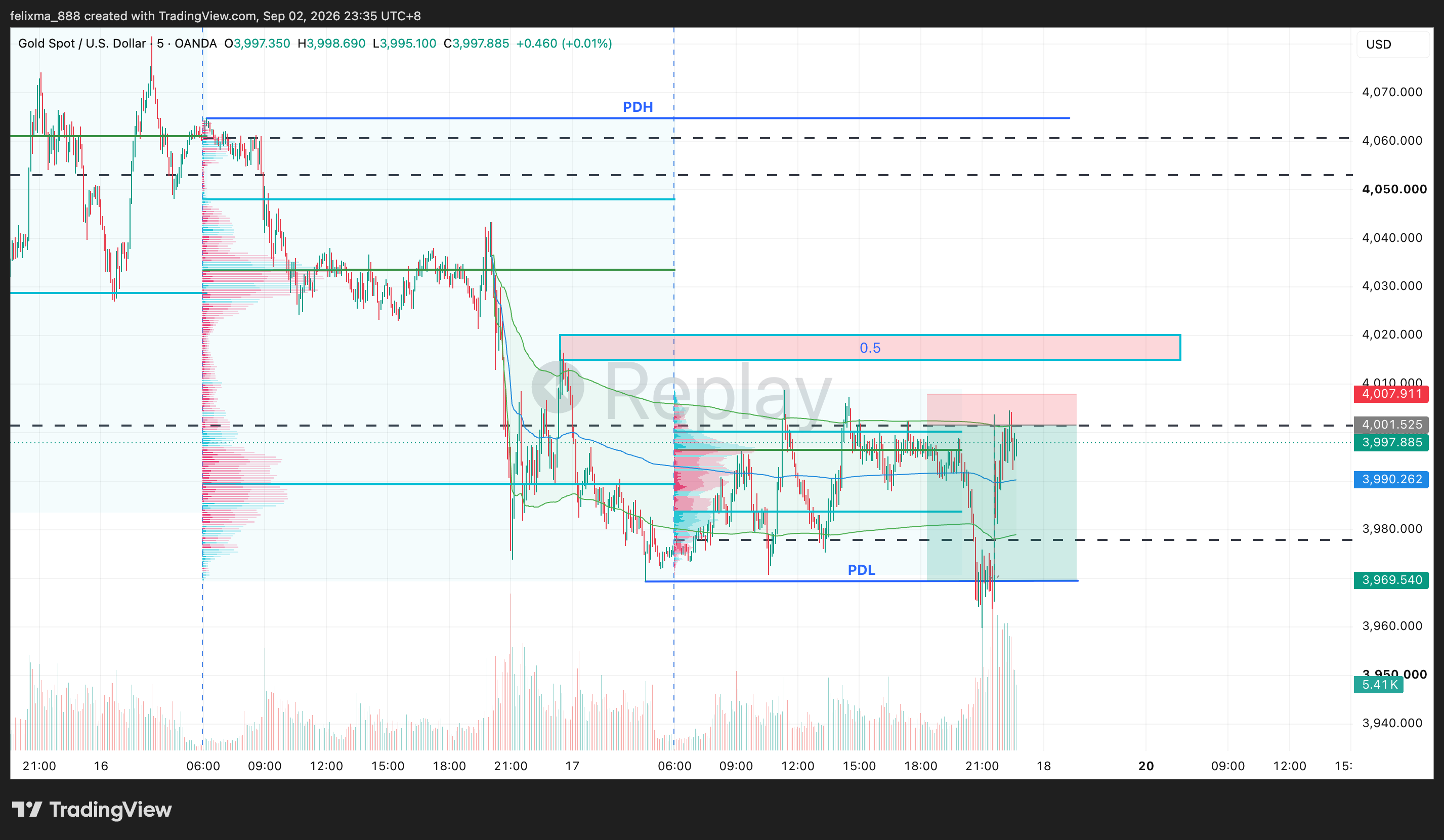 Chart from Felix's notes
