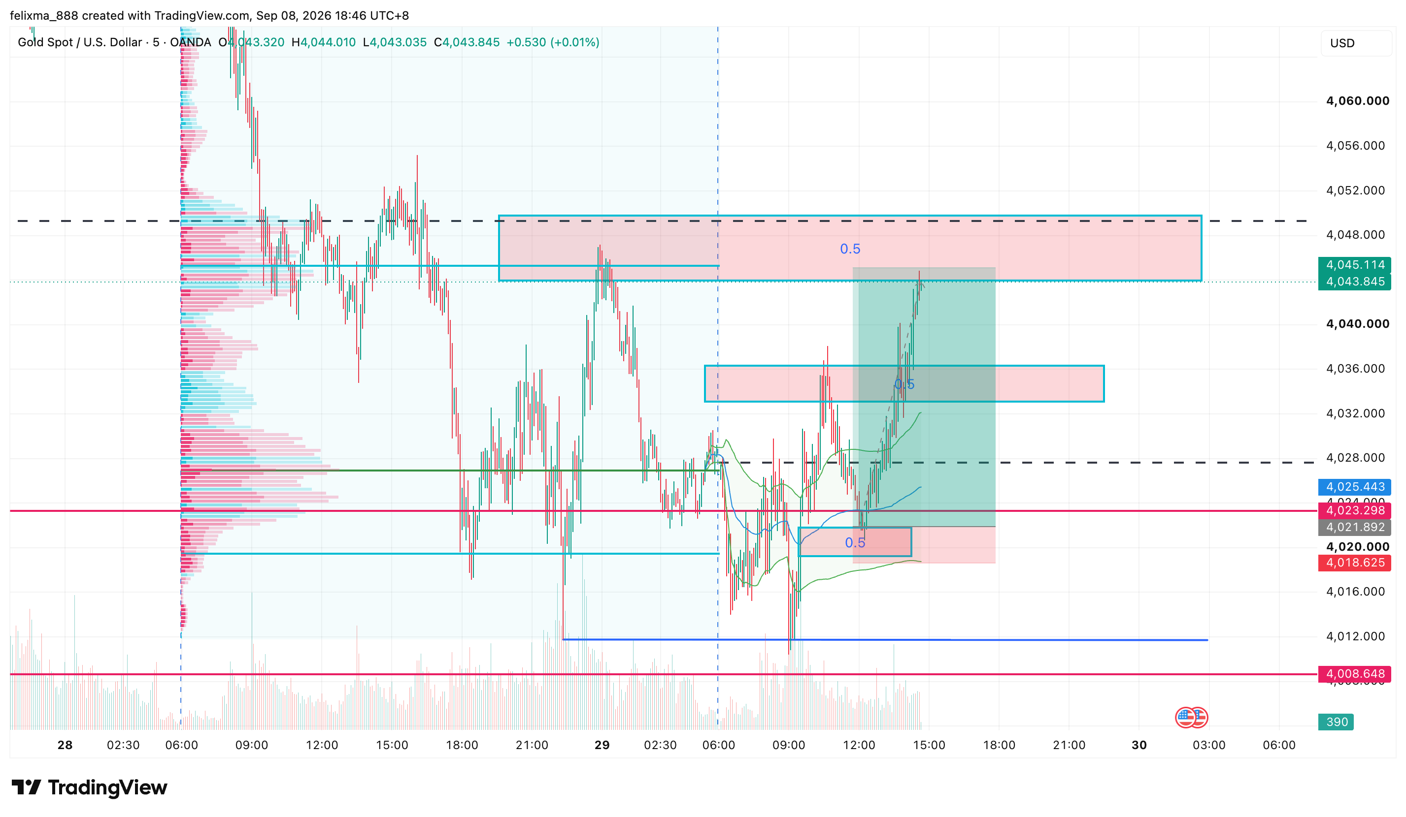 Chart from Felix's notes