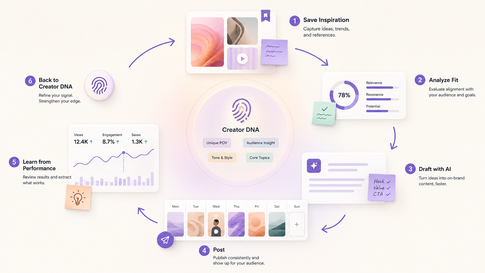 Trendy connects saved inspiration, Creator DNA, drafting, publishing, and performance learning into one loop.