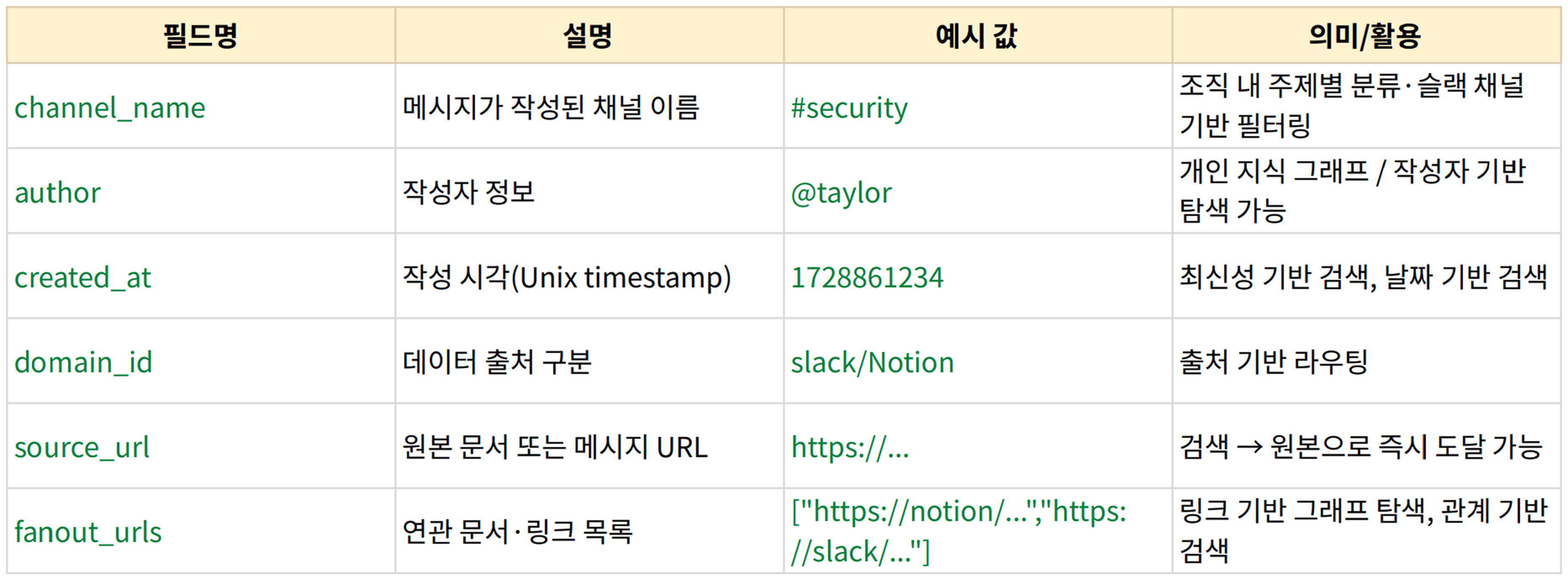 ▲ 주요 메타데이터 필드 및 의미