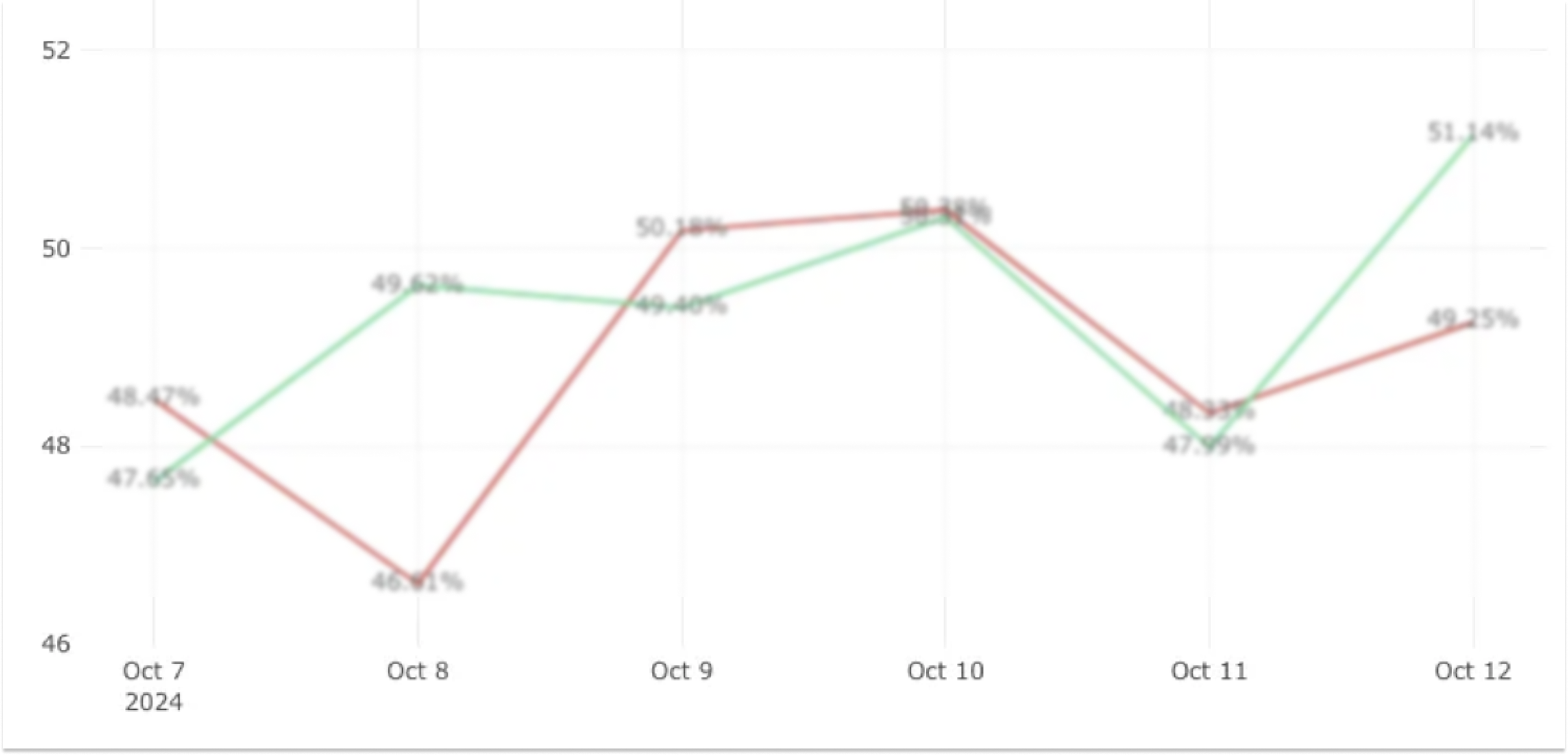 ▲ 콘텐츠 A/B Test 결과