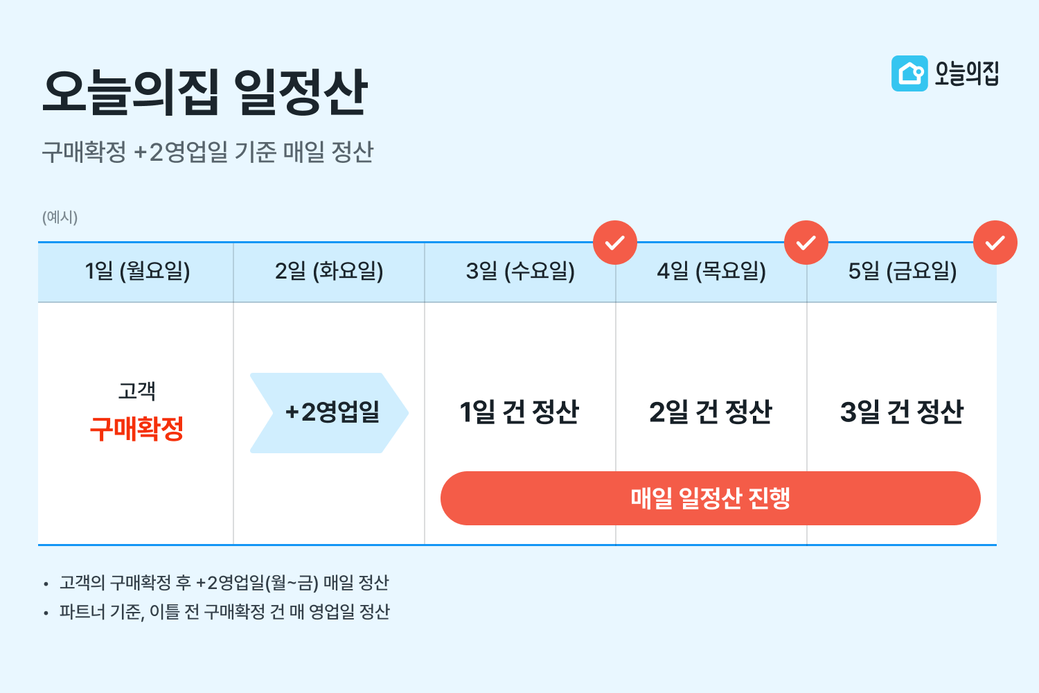 ▲ 오늘의집 일정산 도입에 따른 정산주기 설명