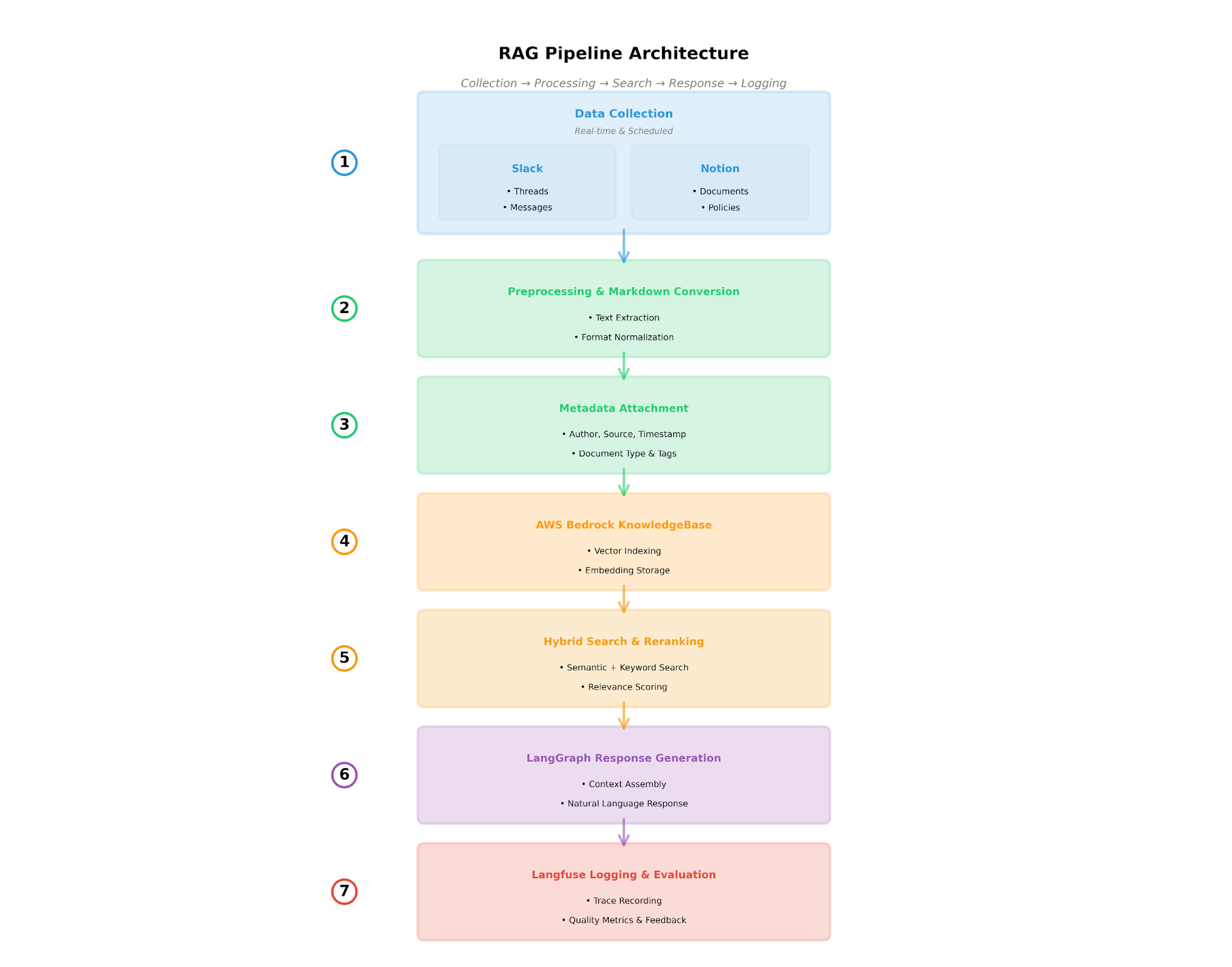 ▲ RAG 파이프라인 전체 구조도