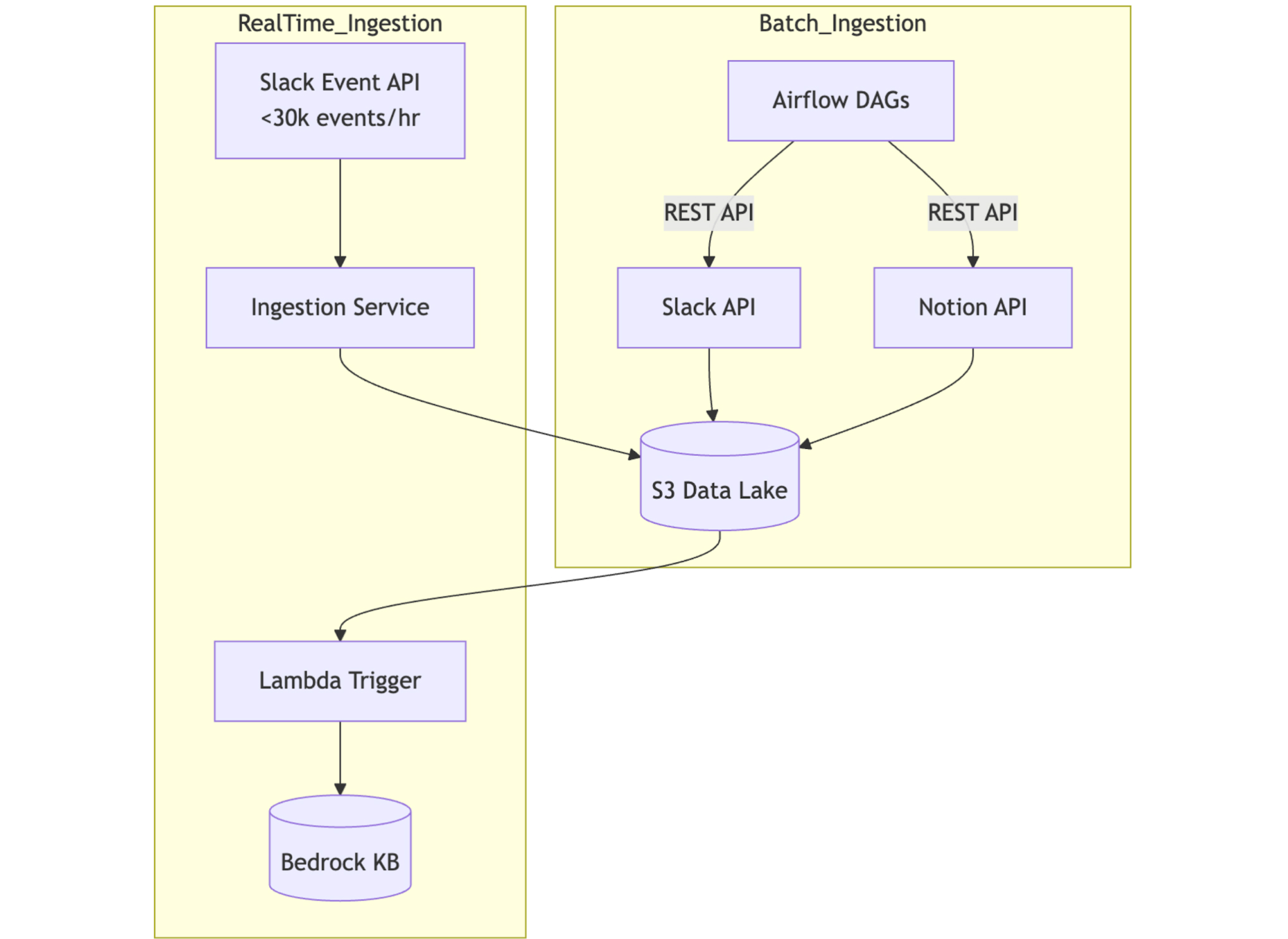 ▲ Slack/Notion 데이터 추출 흐름도