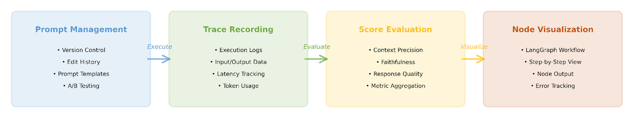 ▲ Langfuse 기반 평가 및 관제 흐름도