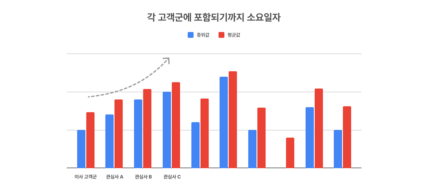 ▲ 관심사가 심화될수록 그룹 포함에 걸리는 시간이 길어짐