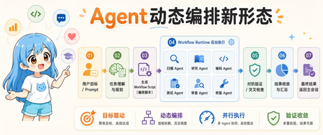 Agent正在进入“动态工作流时代”