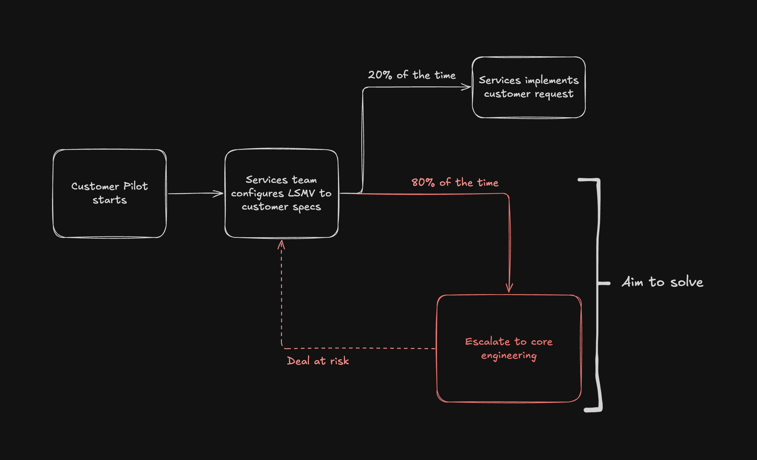 A diagram highlighting the issue