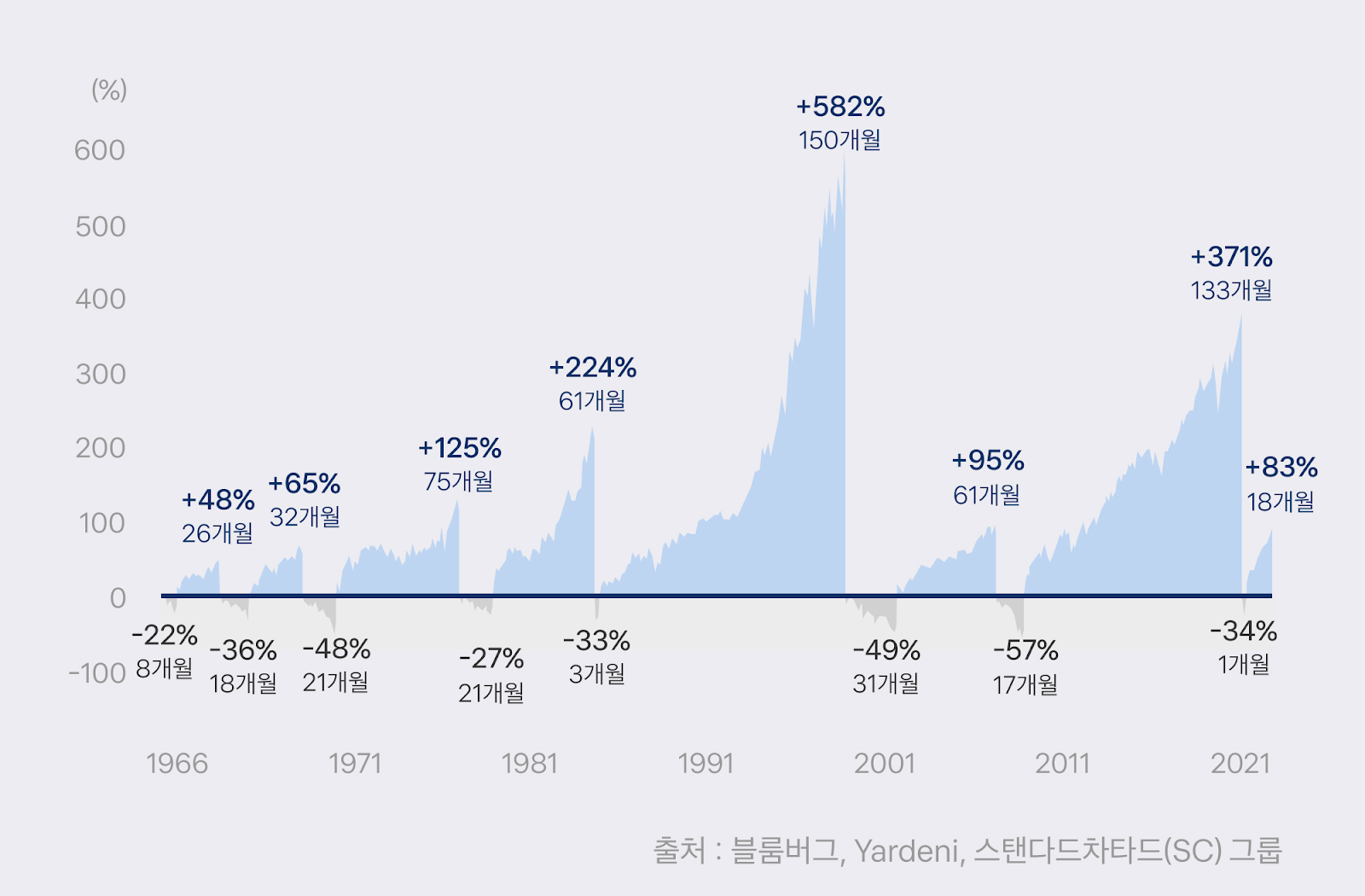 🔺 지난 50년간의 수익을 살펴보면, 주식이 상승한 평균 기간이 하락했던 기간보다 4.6배 더 길었다. 이게 바로 전문가들이 장기 투자를 권하는 이유다.