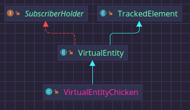 Class hierarchy of a Chicken