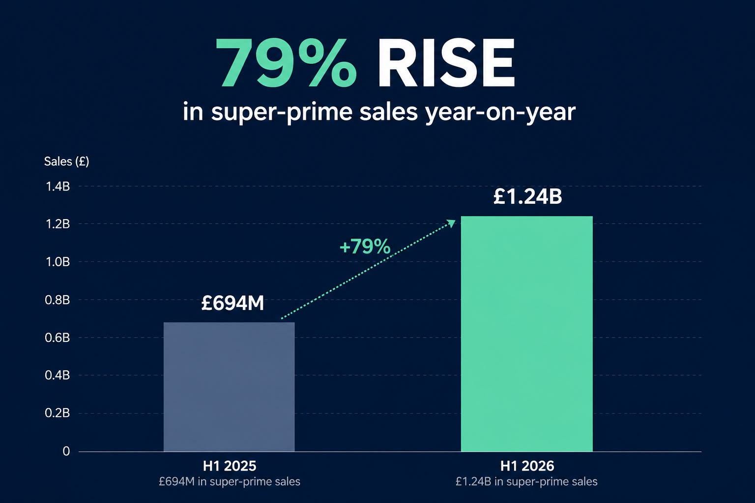 Super-prime sales value in Prime Central London rose 79% year-on-year, from £694M in H1 2025 to £1.24B in H1 2026. (Source: Beauchamp Estates)