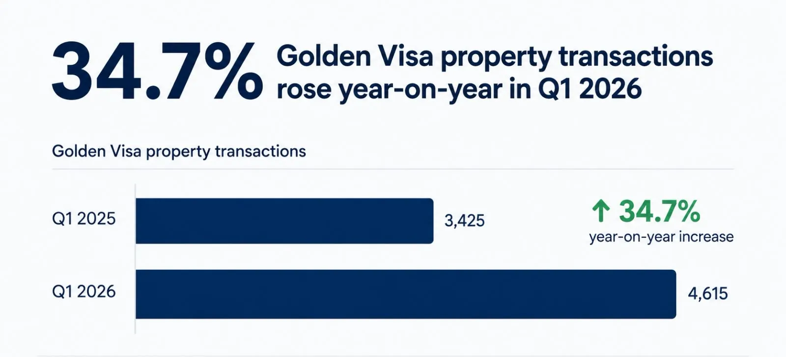 Golden Visa-linked property transactions rose 34.7% year-on-year in Q1 2026. (Source: Dubai Land Department)