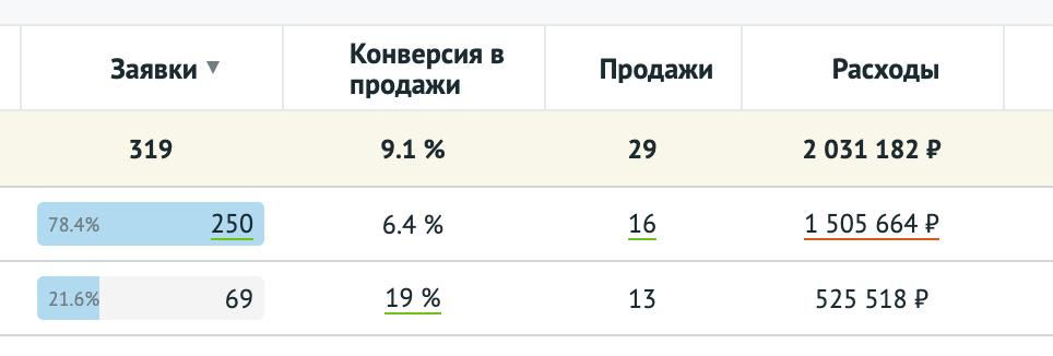 Результаты по заявкам за период
