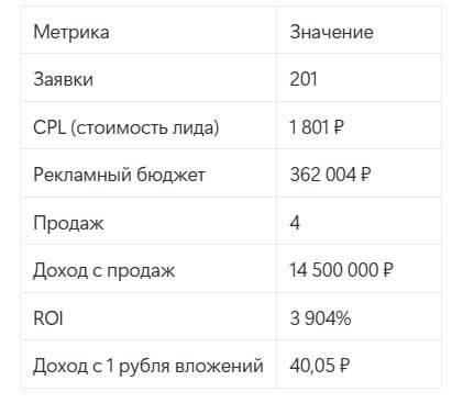Результаты в начале работы