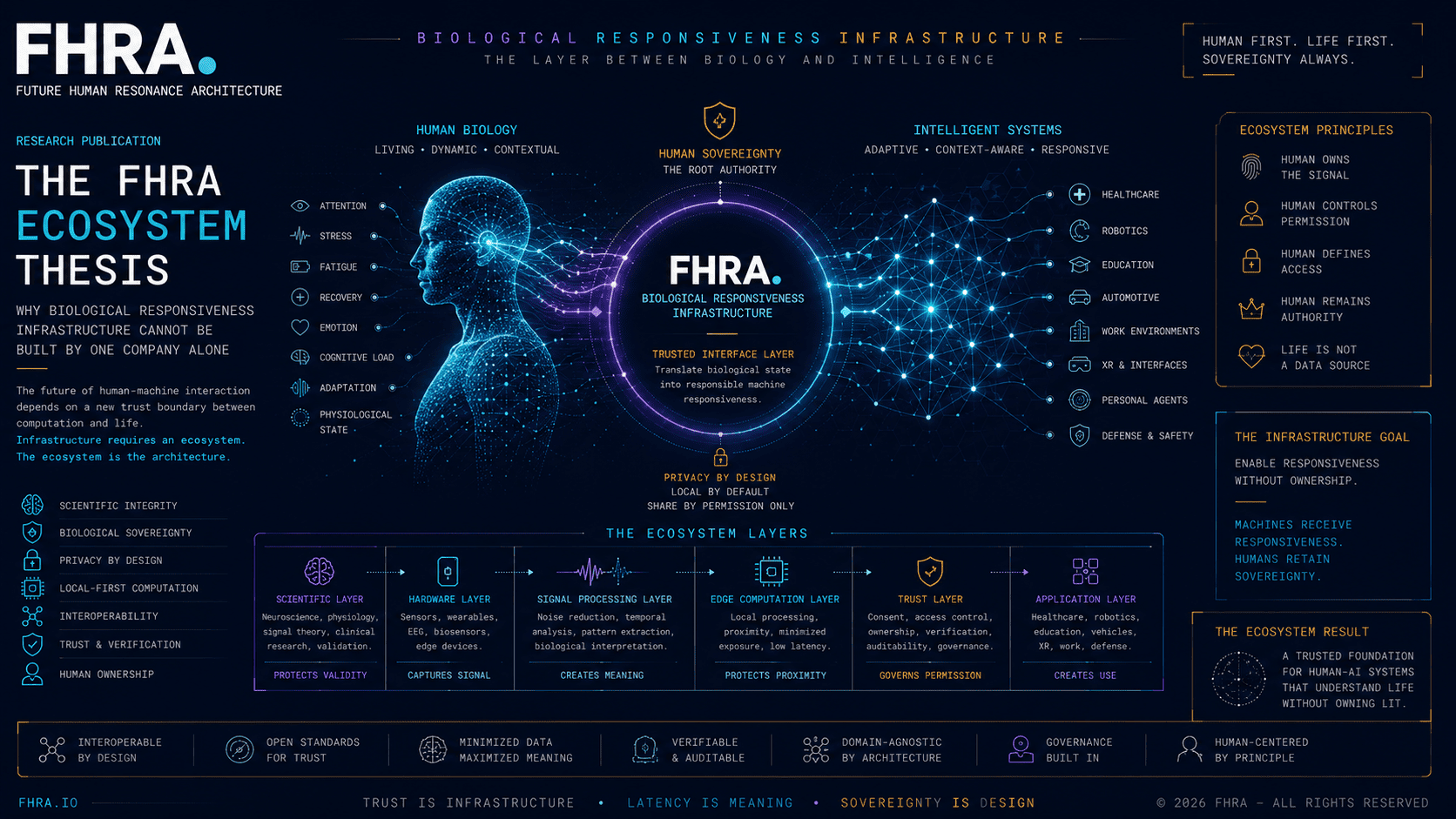 The FHRA Ecosystem Thesis