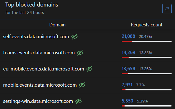 On retrouve surtout du Microsoft dans le top des domaines bloqués — leurs services sont extrêmement bavards.