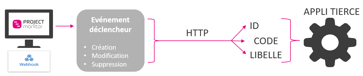 Figure 1 : schéma logique des Webhooks