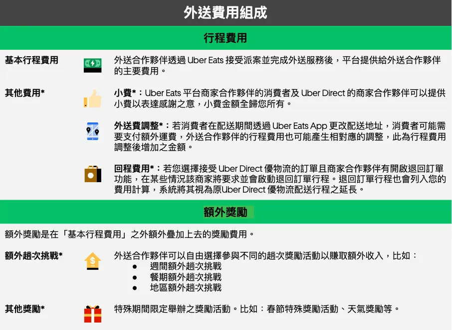 2026 Uber Eats 外送員行程費用組成架構解析 Uber Eats 外送費用與額外獎勵詳細列表