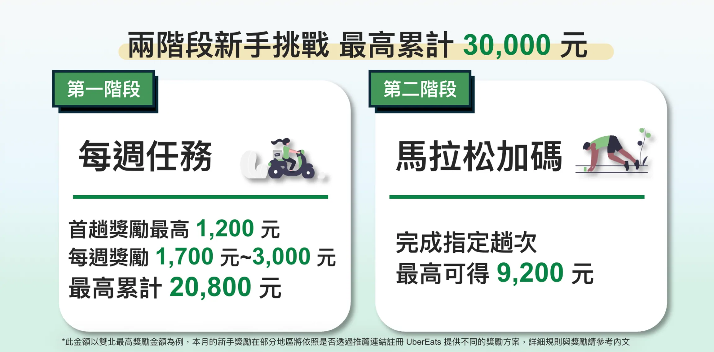 2026年5月!外送員超狂新手獎勵等你拿!