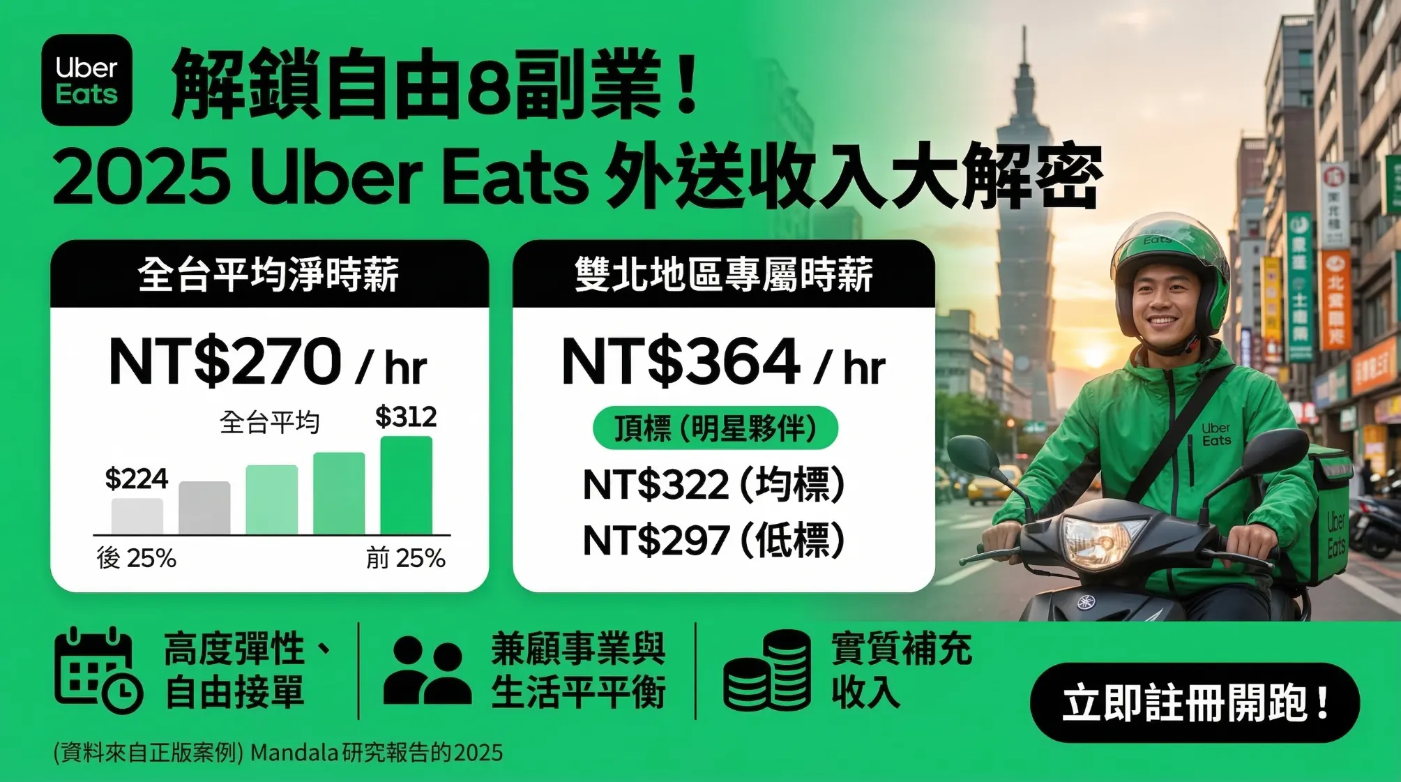 【2026 兼職全攻略】跑外送兼職薪水如何呢?Uber Eats 官方收入報告大公開:雙北時薪衝破 $364!