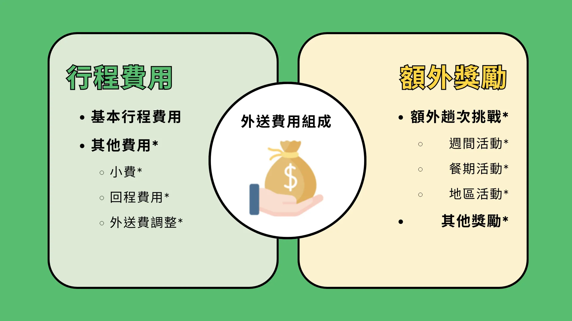 2026跑 Uber Eats 收入大公開:外送費用組成與額外獎勵結構圖