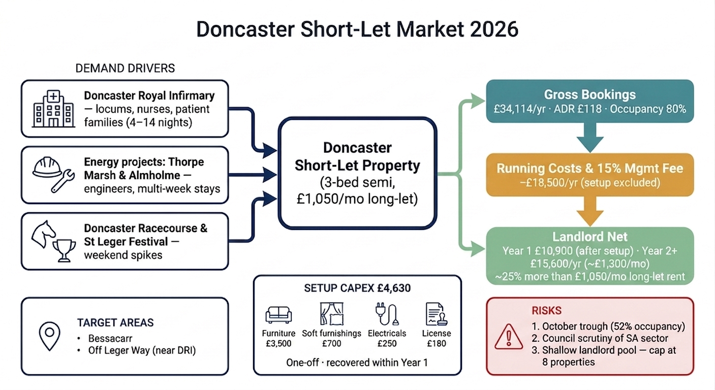 Doncaster Short-Let Market 2026 diagram