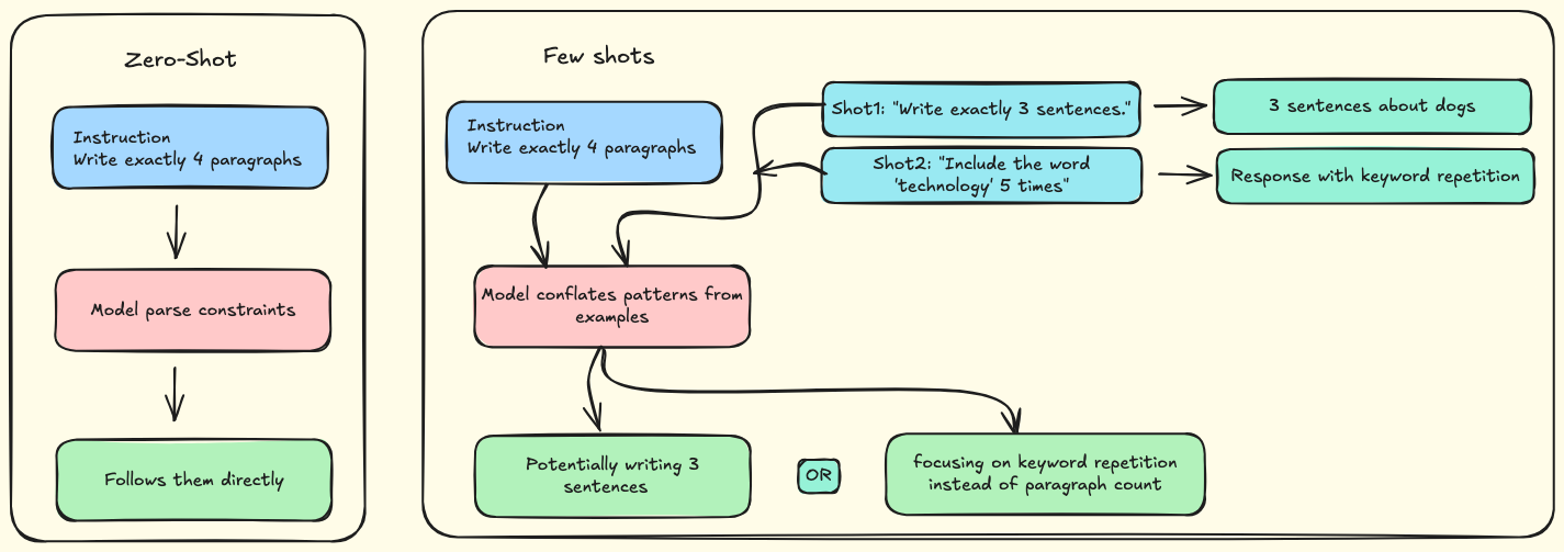 A breakdown of Zero-Shot vs. Few-Shot mechanisms and outcomes