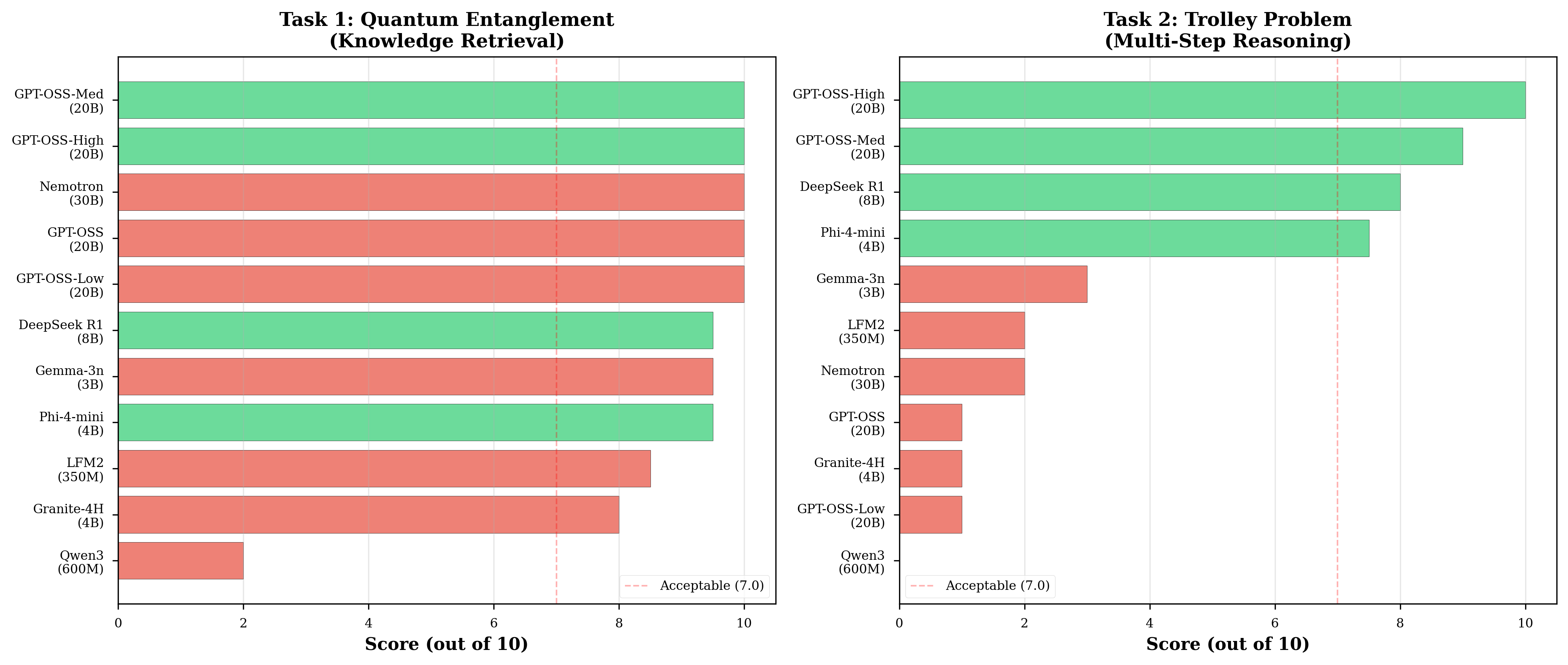 Figure 2. Performance distribution across tasks. Note the dramatic divergence in trolley problem performance based on architecture type.