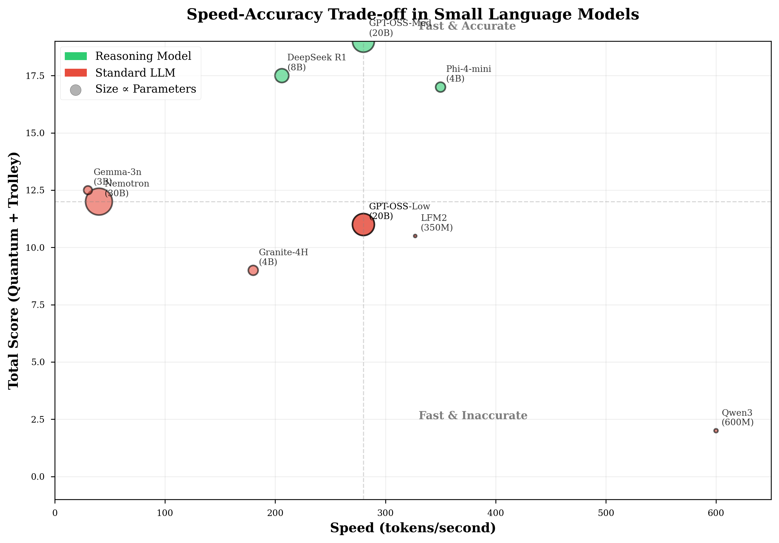 Figure 3. Speed-accuracy relationship (bubble size = parameters). Qwen3-0.6B achieved highest speed (600 tok/s) but lowest accuracy. Phi-4-mini demonstrated optimal balance (350 tok/s, 17/20 score). Pearson correlation between speed and total score: r = -0.31, p = 0.415 (not significant), suggesting no inherent speed-accuracy trade-off when considering architectural differences.