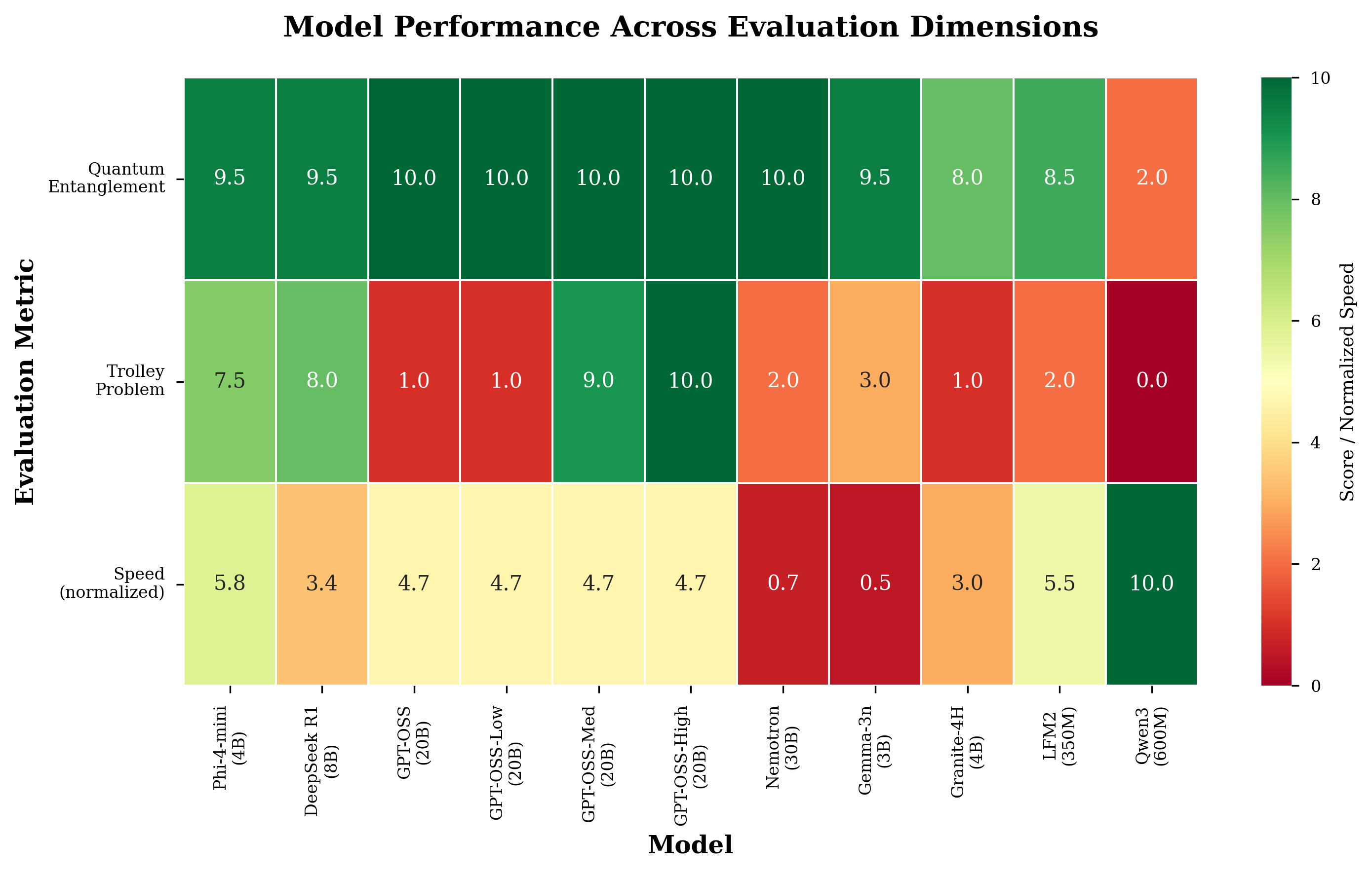 Figure 1. Normalized performance across evaluation dimensions. Reasoning models (left) demonstrate superior performance on the trolley problem compared to standard LLMs.