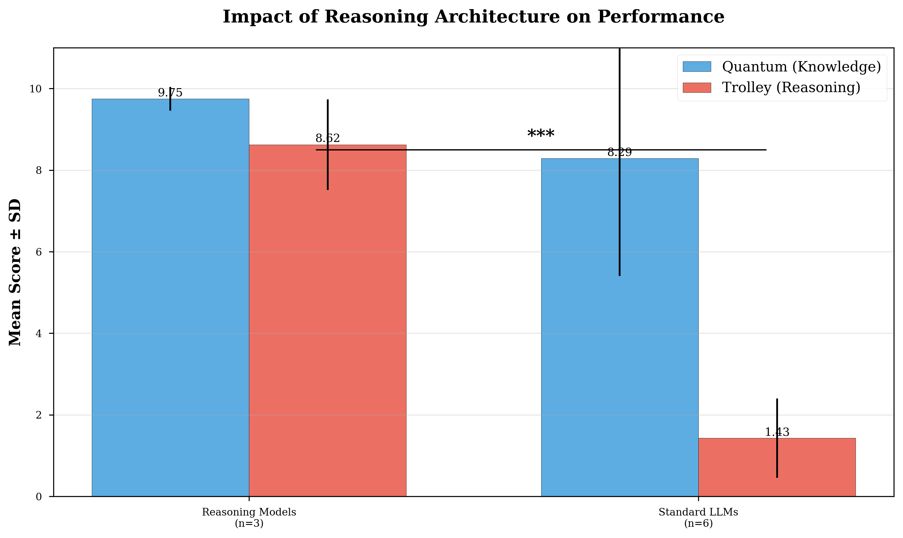 Figure 4. Mean performance by architecture type. Error bars represent ±1 SD. Triple asterisks indicate p < 0.05. Efficiency metric (score per log₁₀ parameters) revealed reasoning models achieved 2.5× higher efficiency on the trolley task (M = 2.84 vs. M = 1.13), demonstrating that architectural innovation outweighs parameter scaling for reasoning tasks.