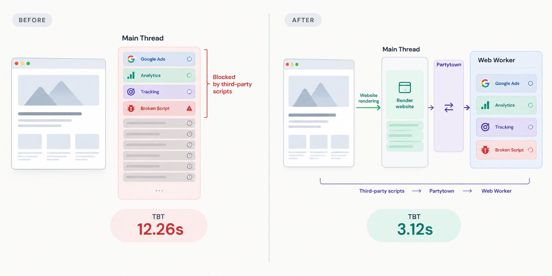 How i Tackle UI Performance Issue with Partytown