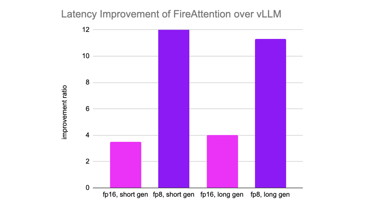 FireAttention V2: 12x faster to make Long Contexts practical for Online Inference