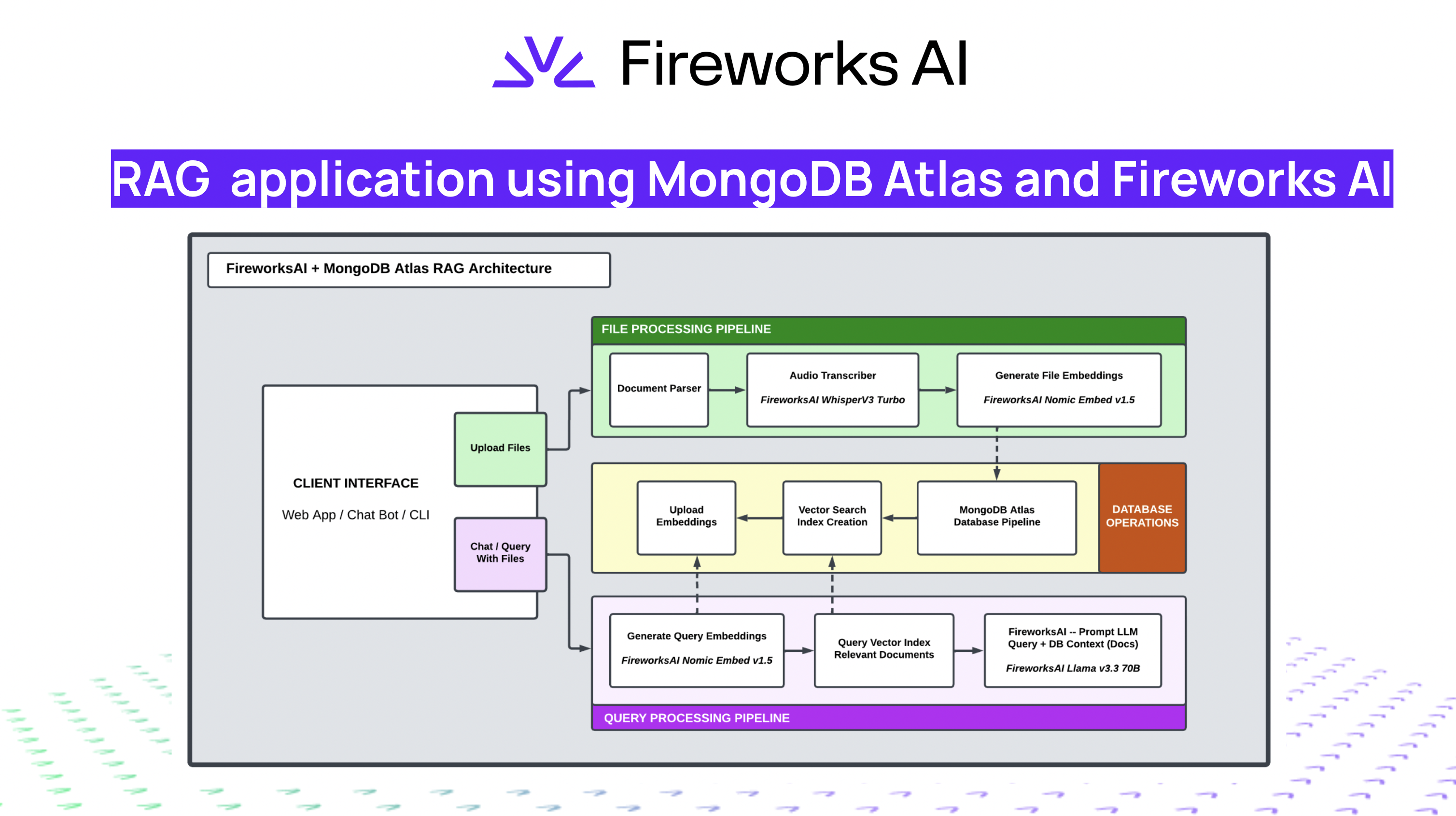Building Enterprise-Scale RAG Systems with Fireworks AI and MongoDB Atlas