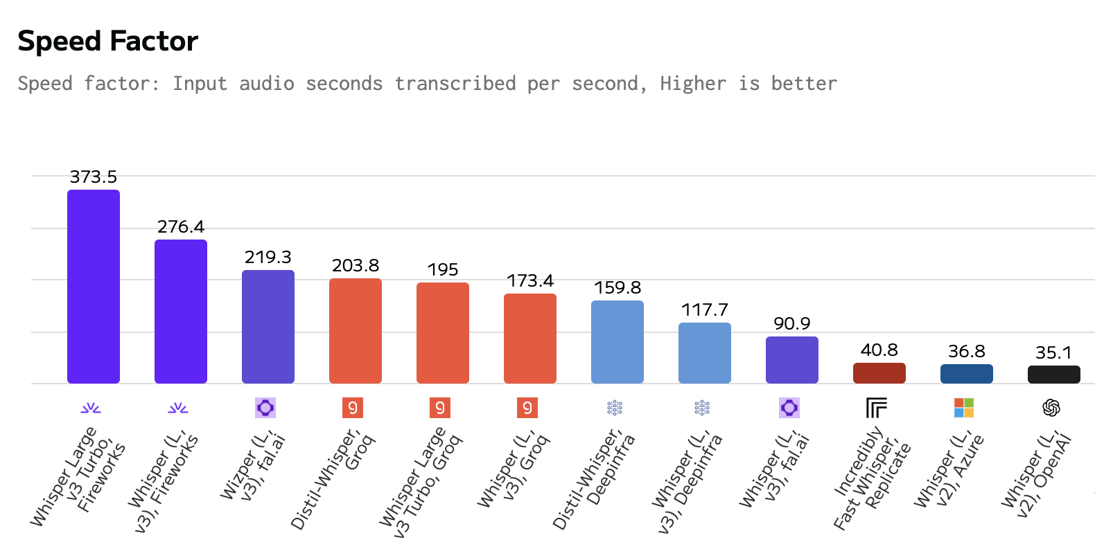 20x faster Whisper than OpenAI - Fireworks audio transcribes 1 hour in 4 seconds
