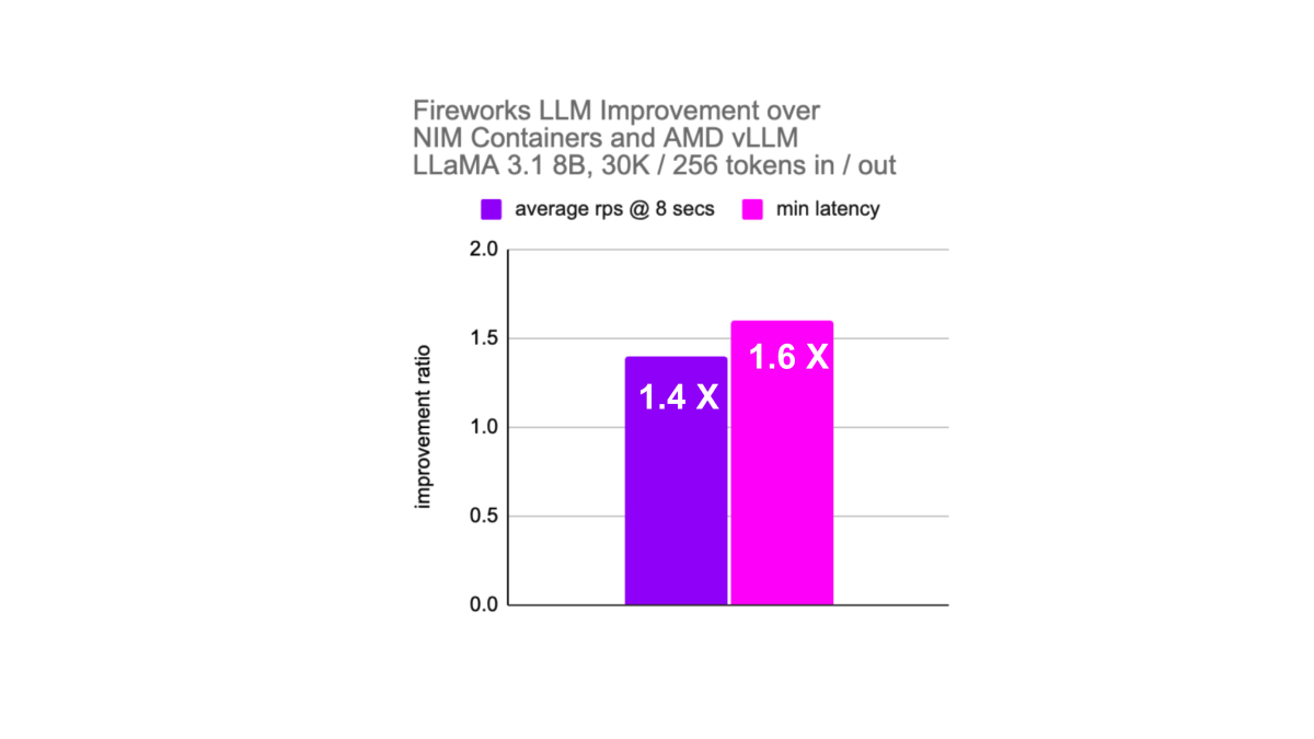 FireAttention V3: Enabling AMD as a viable alternative for GPU inference