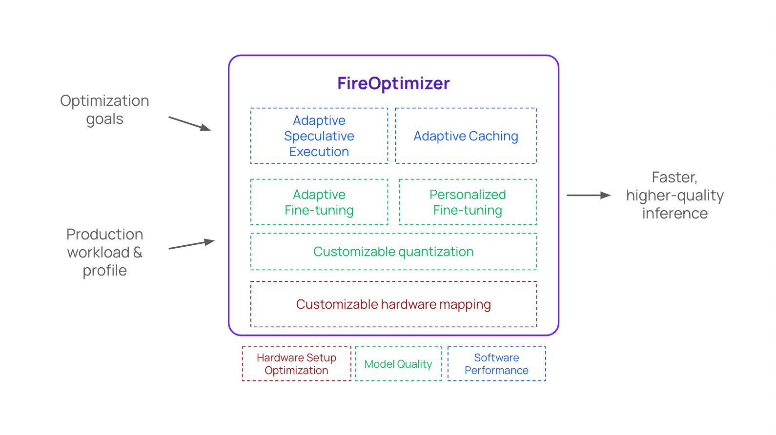 FireOptimizer: Customizing latency and quality for your production inference workload