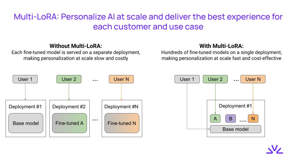 Multi-LoRA: Personalize AI at scale and deliver the best experience for each customer and use case, with 100x cost-efficiency