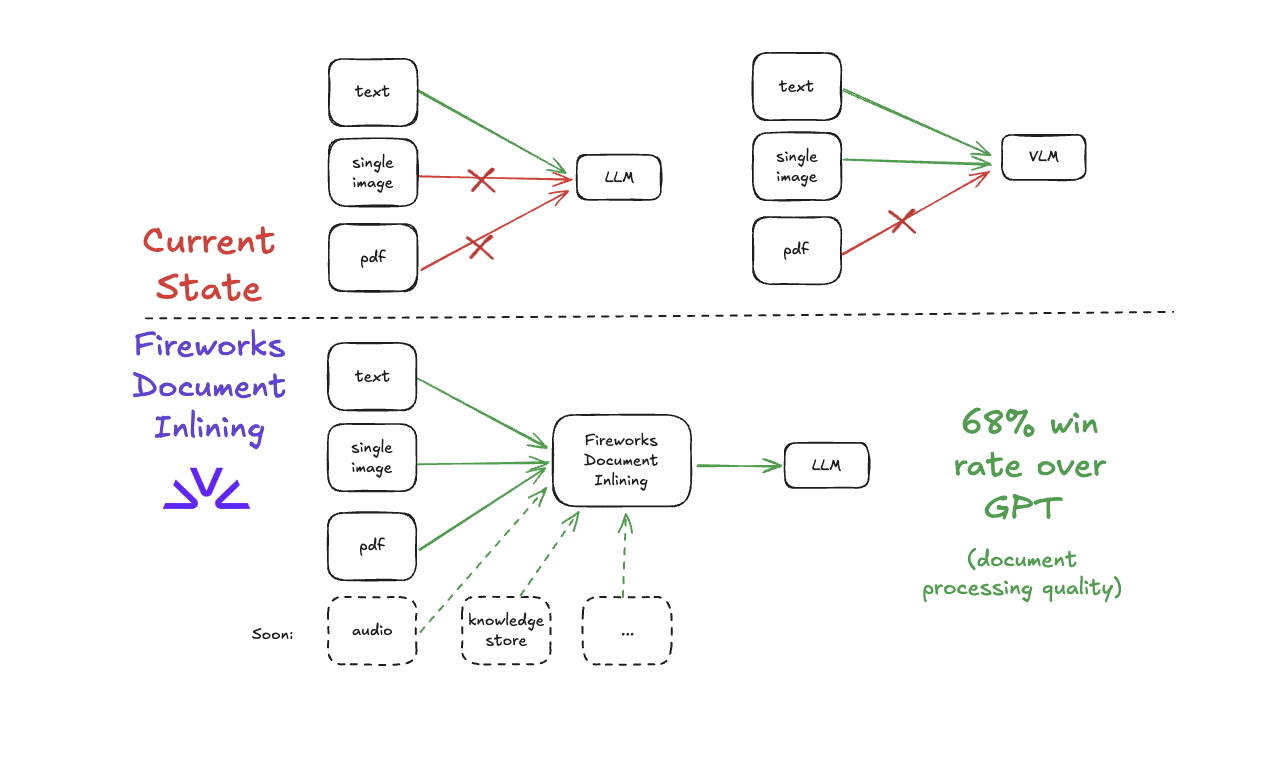 Document inlining: Crossing the modality gap with Compound AI